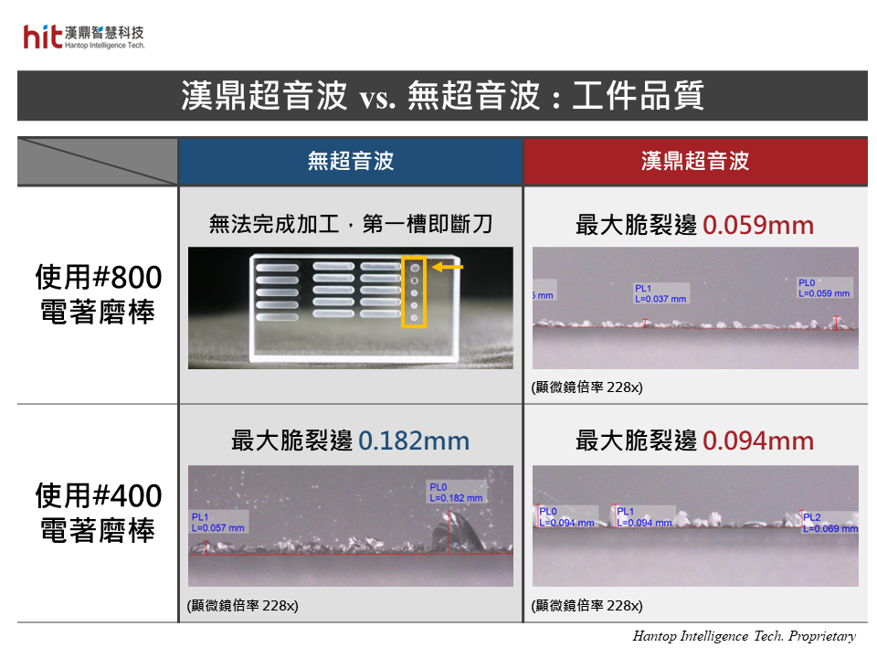 漢鼎超音波輔助石英玻璃微流道擺線加工, 大幅減小脆裂邊, 僅使用#800磨棒加工即可達到客戶品質要求